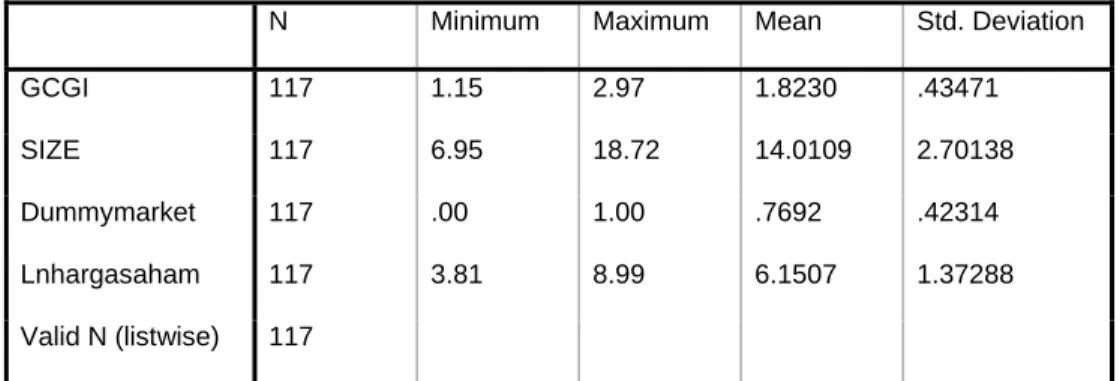 Tabel 4.5  Statistik Deskriptif 