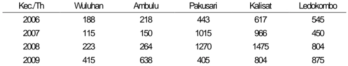 Tabel 1. Data Luas Lahan (dalam hektar) di 5 Kecamatan Terbesar di Kabupaten Jember 
