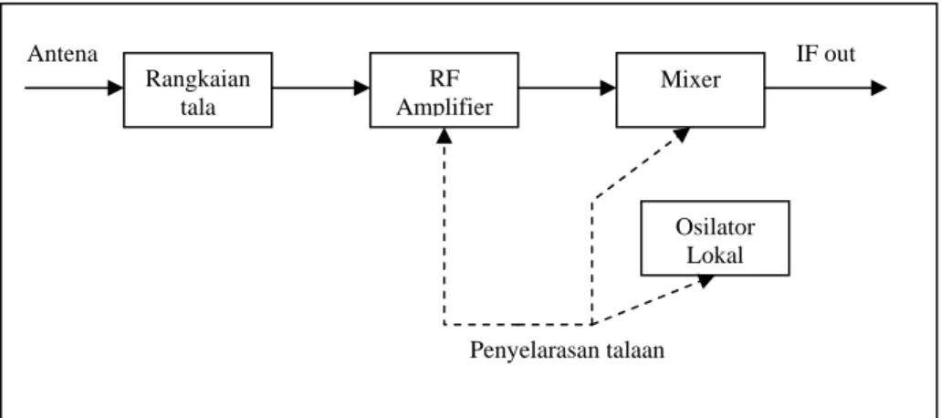 Gambar 2-4. Diagram blok rangkaian di dalam tuner TV 