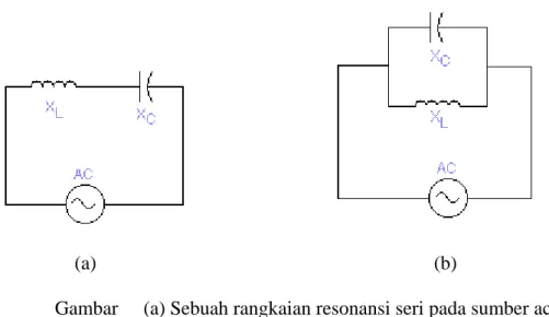 Gambar   (a) Sebuah rangkaian resonansi seri pada sumber ac  (b) Sebuah rangkaian resonansi pararel pada sumber ac  Gambar 2-5 Rangkaian Resonansi Seri dan Resonansi Pararel pada sumber AC 