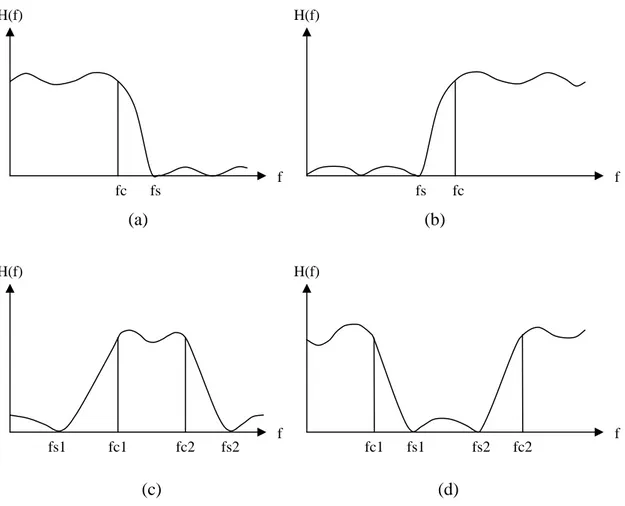Gambar 2-6. Respons amplitudo untuk jenis-jenis filter dasar :  (a) LPF, (b) HPF, (c) BPF, dan (d) BSF 