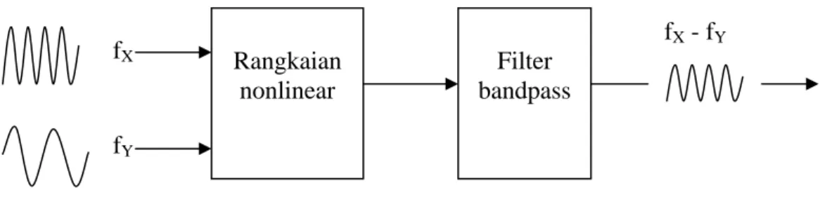 Gambar 2-10. Pencampur frekuensi Rangkaian nonlinear Filter bandpass fXfY f X  - f Y