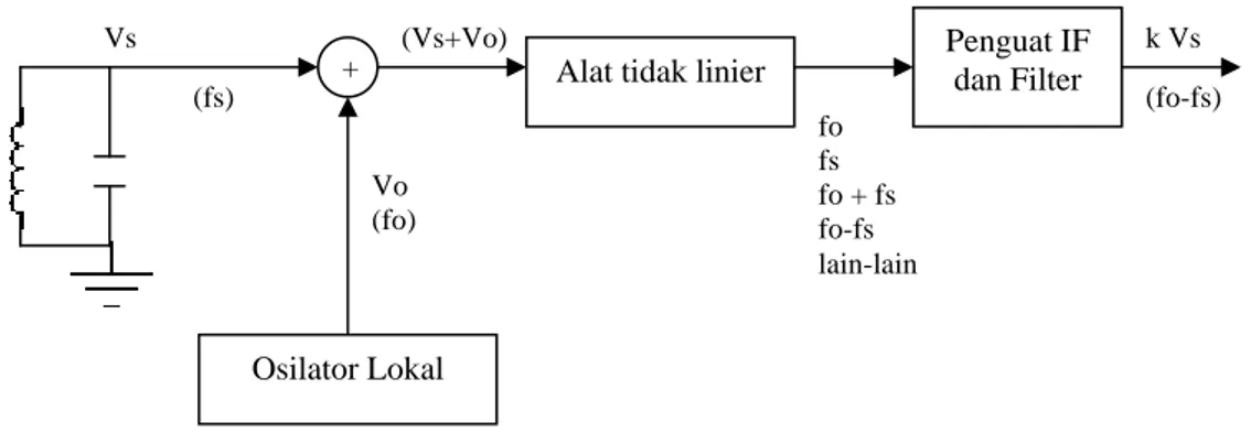 Gambar 2-11. Diagram blok pencampuran penambahan 