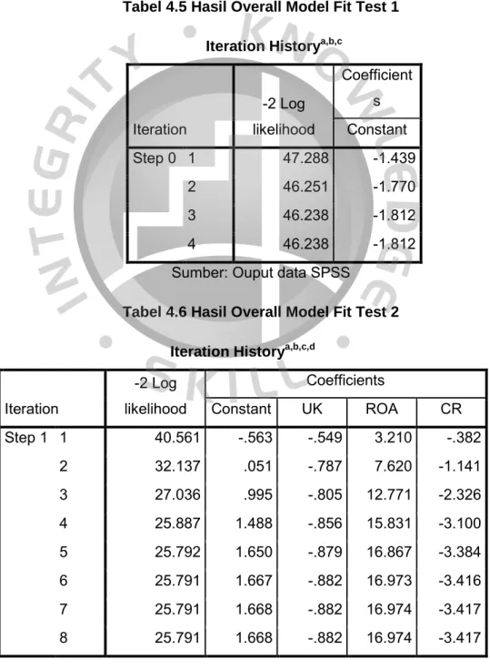 Tabel 4.5 Hasil Overall Model Fit Test 1 