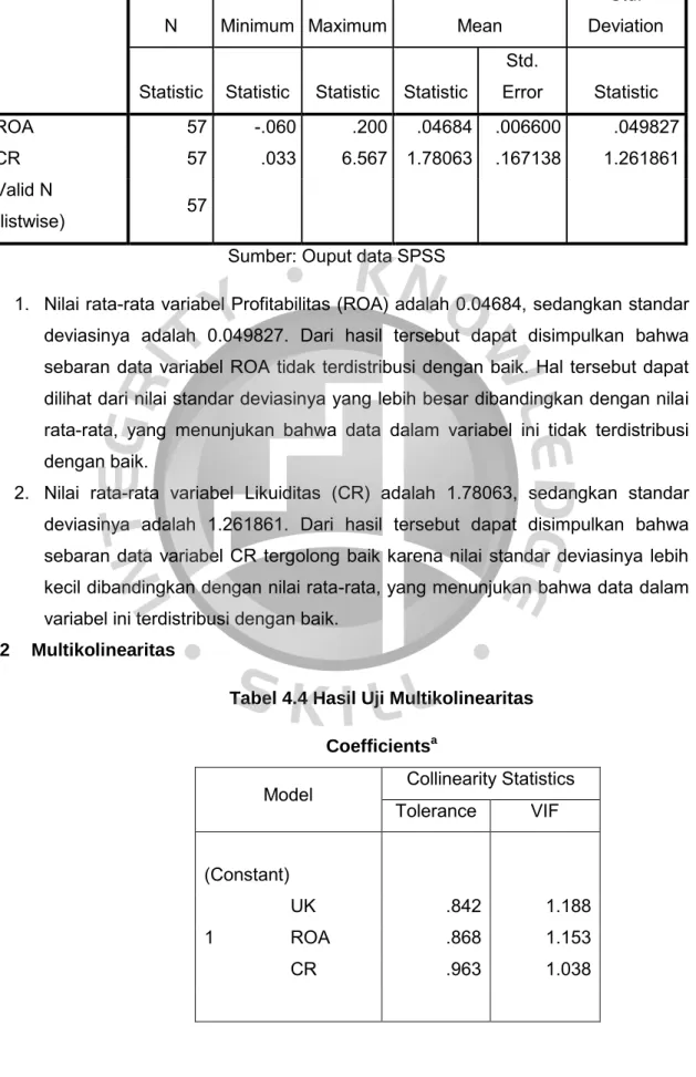 Tabel 4.4 Hasil Uji Multikolinearitas 