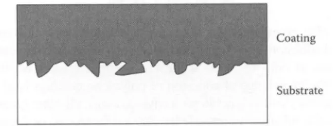 Gambar 2.1. Skema Mechanical Bonding antara Coating dengan Substrat [7] 