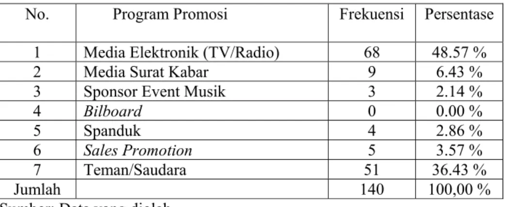 Tabel IV.9. Program Promosi Sim Card XL 