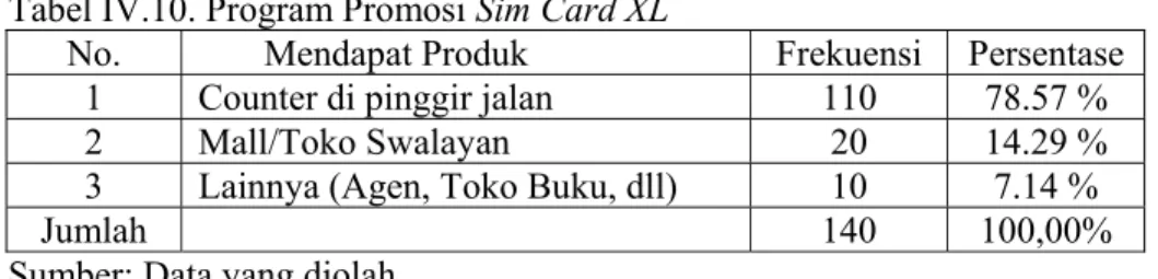 Tabel IV.10. Program Promosi Sim Card XL 