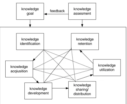 Gambar 2.3 Proses Inti Knowledge Management  Sumber: Probst et al (2000, p34) 