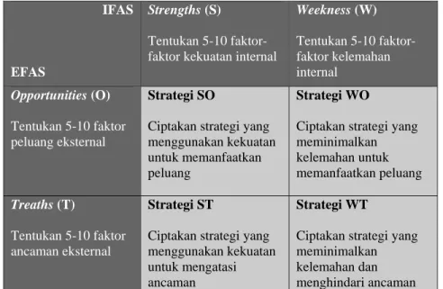 Tabel 2.3 Matrik SWOT  Sumber: Rangkuti (2006, p31) 
