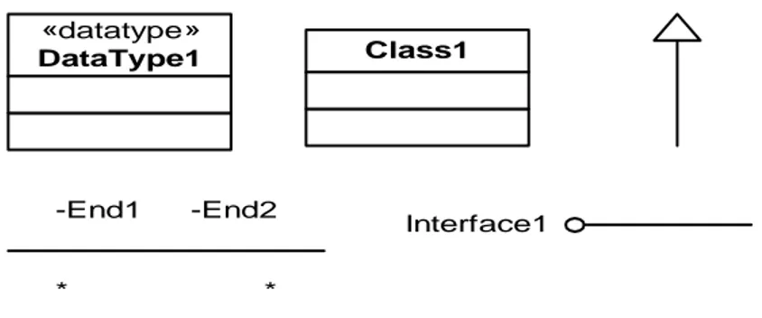 Gambar 2.6 Simbol atau notasi Class Diagram. 