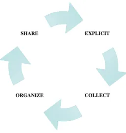 Gambar 2.1 Siklus Knowledge Management   Sumber: Widayana, (2002, p14) 
