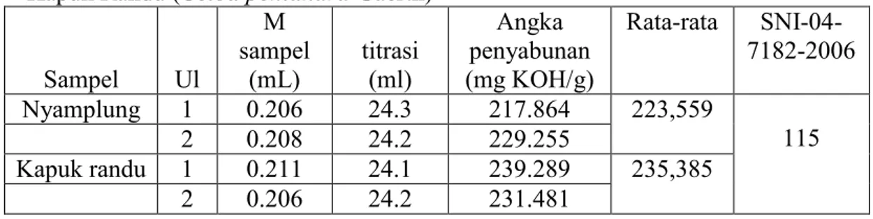 Tabel 4.3 Angka Penyabunan Biji Nyamplung (Callophyllum inophyllum  L) dan  Kapuk Randu (Ceiba pentandra Gaertn) 