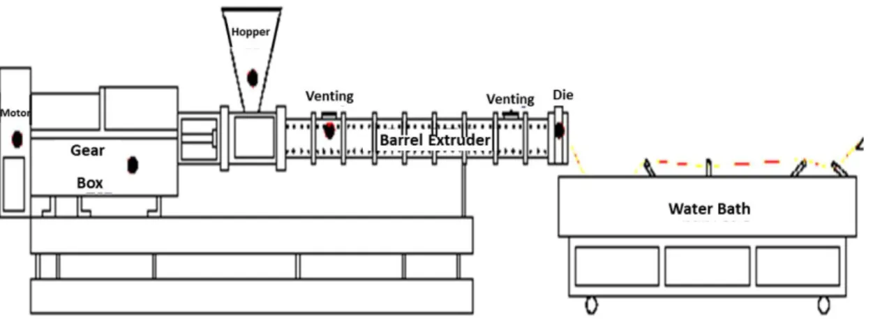 Gambar 1.Skema susunan mesin pengekstrusi (extruder). 