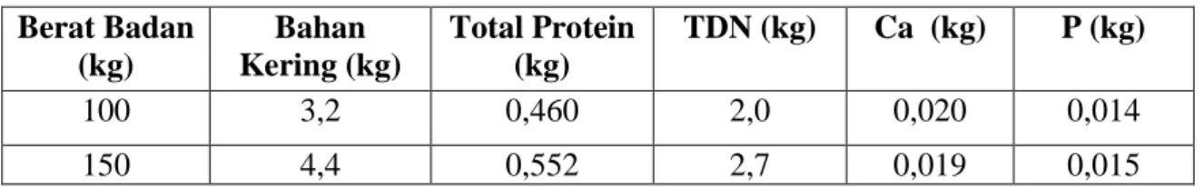 Tabel 2. Angka Kebutuhan Zat Makanan untuk Sapi Potong Periode Dara dengan   PBB    0,75 kg/hari  Berat Badan  (kg)  Bahan  Kering (kg)  Total Protein (kg)  TDN (kg)  Ca  (kg)  P (kg)  100  3,2  0,460  2,0  0,020  0,014  150  4,4  0,552  2,7  0,019  0,015 