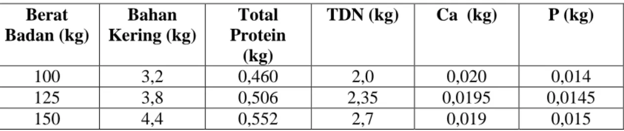 Tabel 4. Hasil Interpolasi bobot badan sapi potong periode dara dengan BB 125 kg  Berat  Badan (kg)  Bahan  Kering (kg)  Total  Protein  (kg)  TDN (kg)  Ca  (kg)  P (kg)  100  3,2  0,460  2,0  0,020  0,014  125  3,8  0,506  2,35  0,0195  0,0145  150  4,4  