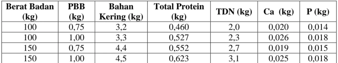 Tabel 5. Angka Kebutuhan Zat Makanan untuk Sapi Potong Periode Dara   Berat Badan  (kg)  PBB  (kg)  Bahan  Kering (kg)  Total Protein (kg)  TDN (kg)  Ca  (kg)  P (kg)  100  0,75  3,2  0,460  2,0  0,020  0,014  100  1,00  3,3  0,527  2,3  0,026  0,018  150 