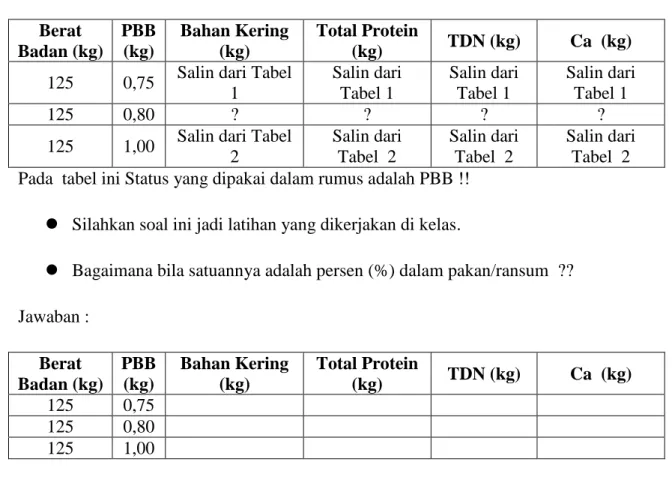 Tabel 7. Potong Periode Dara dengan Bobot Badan 125 dengan PBB 0,8 kg  Berat  Badan (kg)  PBB  (kg)  Bahan Kering (kg)  Total Protein (kg)  TDN (kg)  Ca  (kg)  125  0,75  Salin dari Tabel 