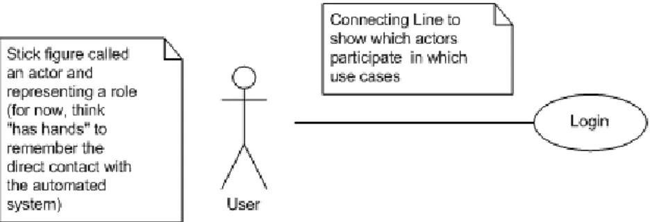 Gambar 2.7 A simple Use Case with an actor  Sumber : Satzinger (2010, p243) 