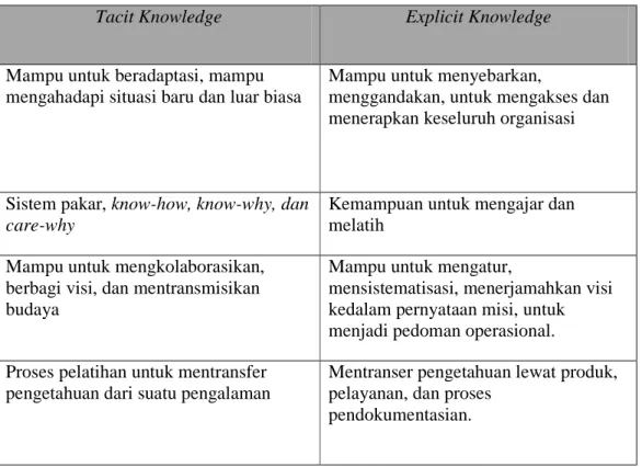 Tabel 2.2 Perbedaan antara Tacit Knowledge dan Explicit  Knowledge 