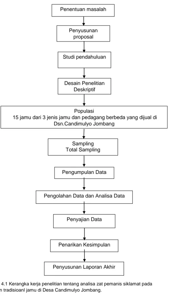 Gambar 4.1 Kerangka kerja penelitian tentang analisa zat pemanis siklamat pada  minuman tradisioanl jamu di Desa Candimulyo Jombang.