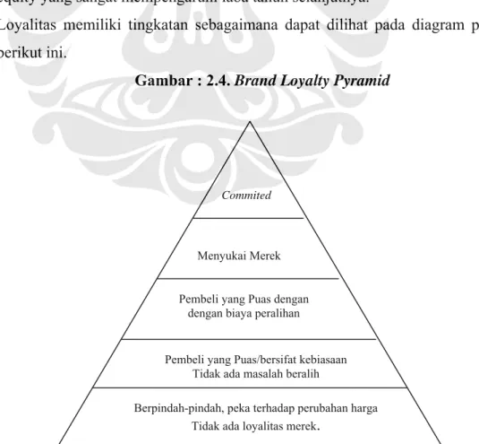 Gambar : 2.4. Brand Loyalty Pyramid 