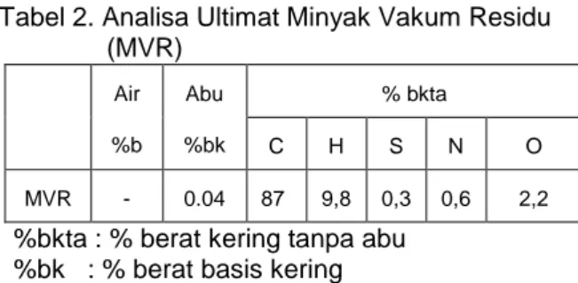 Tabel 2. Analisa Ultimat Minyak Vakum Residu  (MVR) 