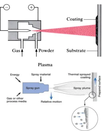 Gambar 1. Prinsip thermal spray coating, [9]. 