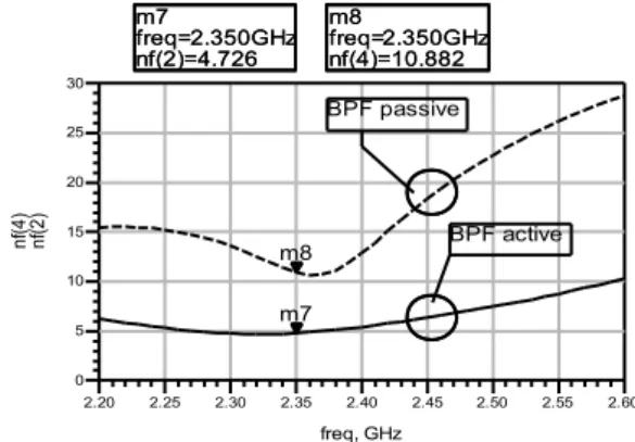 Gambar 8.  Perbandingan Nilai Parameter S BPF Aktif  dan Pasif  m7 freq= nf(2)=4.726 2.350GHz m8 freq= nf(4)=10.882 2.350GHz 2.25 2.30 2.35 2.40 2.45 2.50 2.552.20 2.60510152025030 freq, GHznf(2) Readoutm7nf(4)Readoutm8m7freq=nf(2)=4.7262.350GHzm8freq=nf(4
