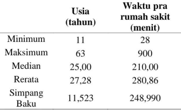 Tabel 3.  Distribusi subjek penelitian menurut  umur dan  lama penanganan sebelum masuk  rumah sakit  Usia  (tahun)  Waktu pra  rumah sakit  (menit)  Minimum  11  28  Maksimum  63  900  Median  25,00  210,00  Rerata  27,28  280,86  Simpang  Baku  11,523  2