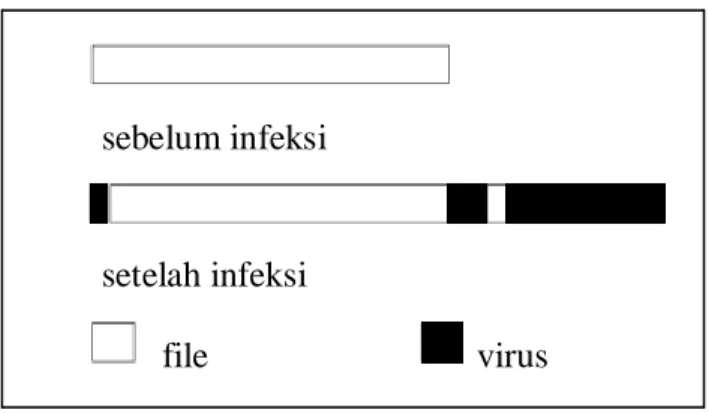 Gambar 2.2 Appending Virus 