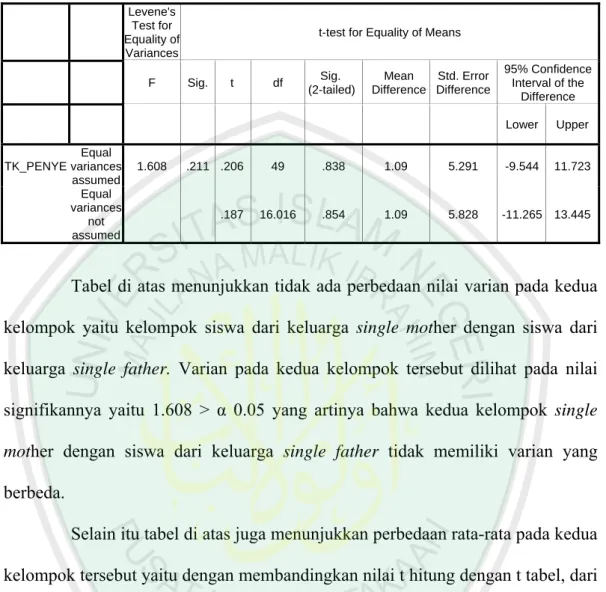 Tabel di atas menunjukkan tidak ada perbedaan nilai varian pada kedua  kelompok yaitu kelompok siswa dari keluarga single mother dengan siswa dari  keluarga  single father