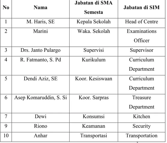 Tabel 4.1: Personalia IT SMA Semesta Semarang 3