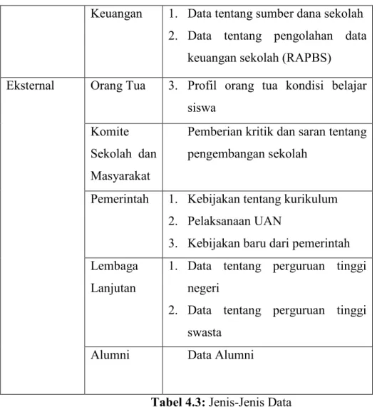 Tabel 4.3: Jenis-Jenis Data 