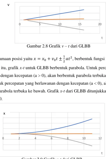 Gambar 2.8 Grafik v – t dari GLBB  Persamaan posisi yaitu 