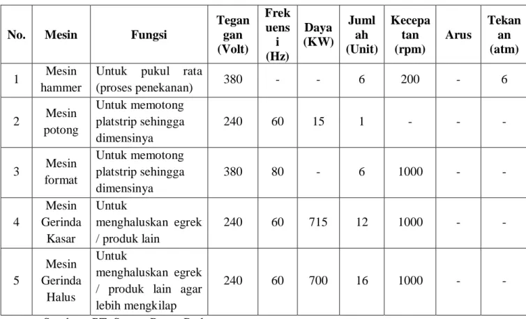 Tabel 2.4. Mesin Produksi pada PT. Sarana Panen Perkasa 