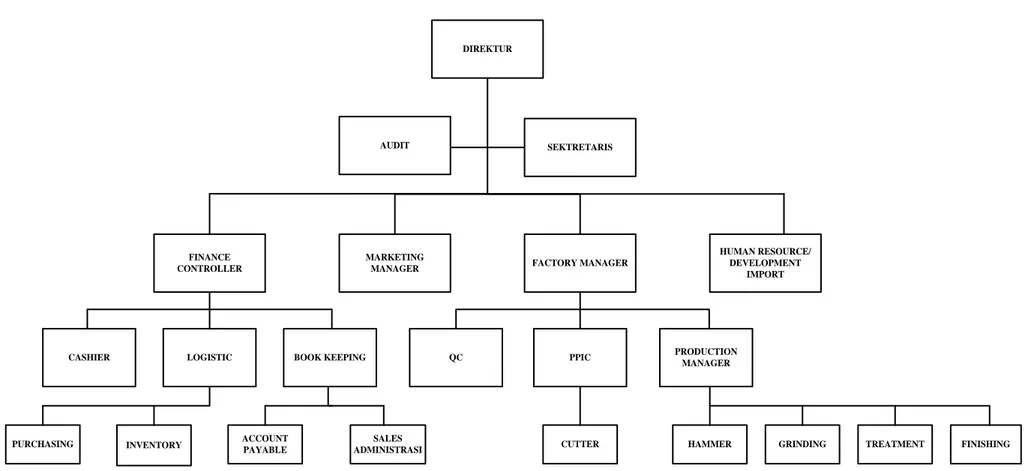 Gambar 2.1. Struktur Organisasi PT Sarana Panen Perkasa 