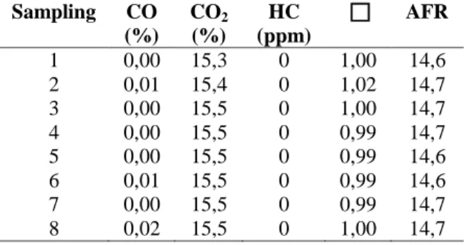 Tabel  3.  Emisi gas buang pada pengujian kendaraan  city berbahan bakar premium 