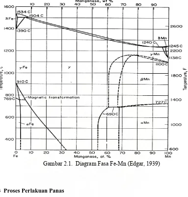 Gambar 2.1.  Diagram Fasa Fe-Mn (Edgar, 1939) 