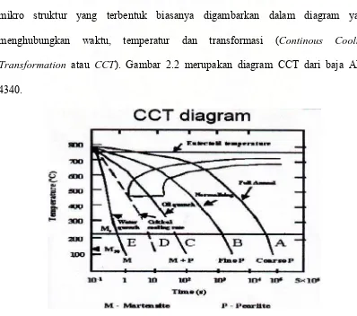 Gambar 2.2  Diagram                              Pendinginan terhadap Mikro Struktur yang Dihasilkan  Continous Cooling Transformation (CCT) Variasi Media                              (Shackelford, 1996) 