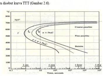 Gambar 2.6 Diagram Time Transformation Temperature (TTT) (Shackelford,1996) 