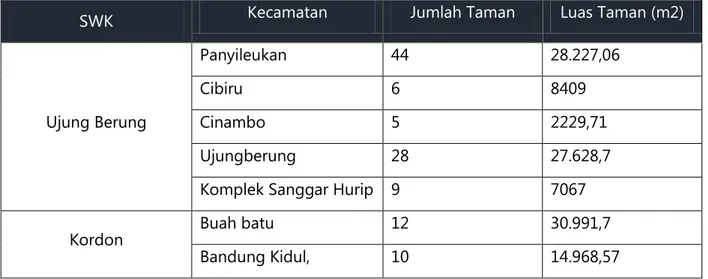 Tabel 6 Kondisi Kualitas RTH Eksisting Kota Bandung Tahun 2013 