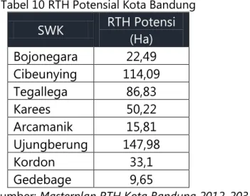 Tabel 10 RTH Potensial Kota Bandung  SWK  RTH Potensi  (Ha)  Bojonegara  22,49  Cibeunying  114,09  Tegallega  86,83  Karees  50,22  Arcamanik  15,81  Ujungberung  147,98  Kordon  33,1  Gedebage  9,65 