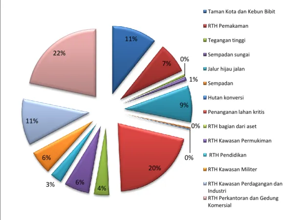 Tabel  di  atas  menyimpulkan  bahwa  ketersediaan  RTH  Kota  Bandung  baru  mencapai 12.14%, Sedangkan idealnya sebuah kota harus memiliki RTH sebesar 30% 