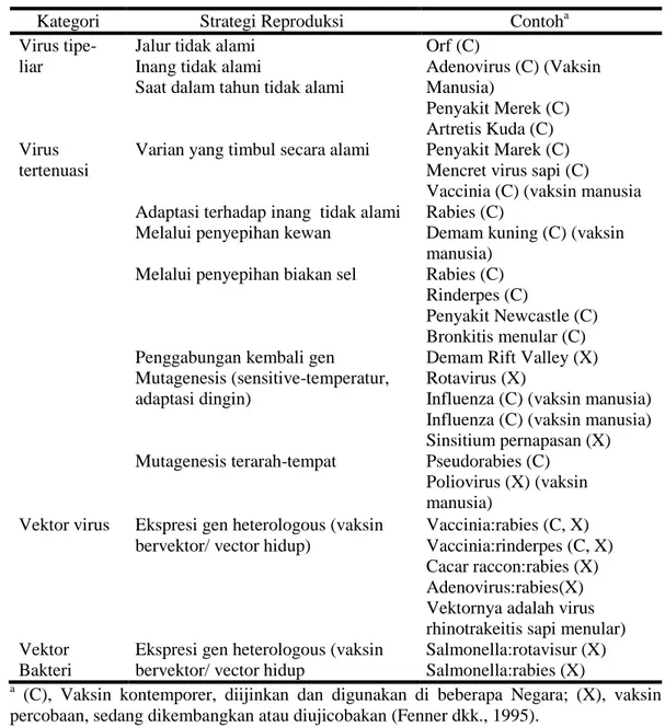 Tabel 2.  Strategi Kontemporer dan Percobaan Dalam Memproduksi Vaksin Virus-Hidup