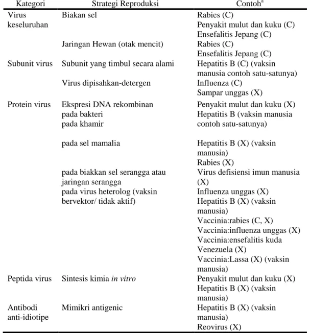 Tabel 3.  Strategi Kontemporer dan Percobaan dalam Memproduksi Virus Tidak Aktif  danVaksin Subunit