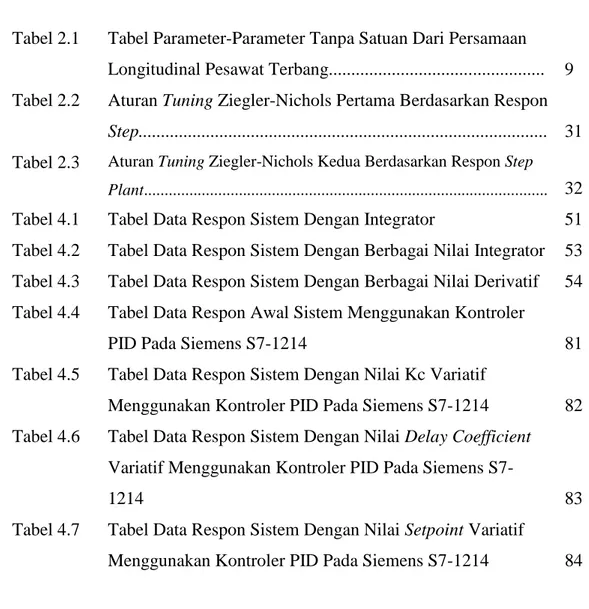 Tabel 2.1  Tabel Parameter-Parameter Tanpa Satuan Dari Persamaan  Longitudinal Pesawat Terbang...............................................