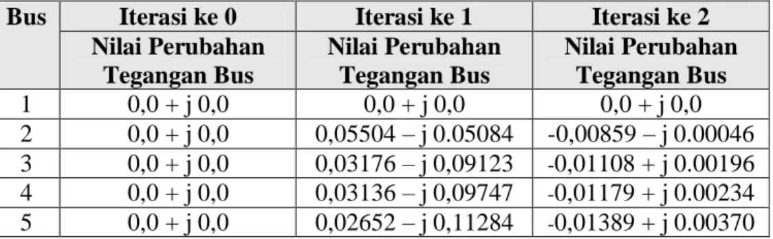Tabel 3. Nilai Perubahan Tegangan Bus (dalam p.u) 