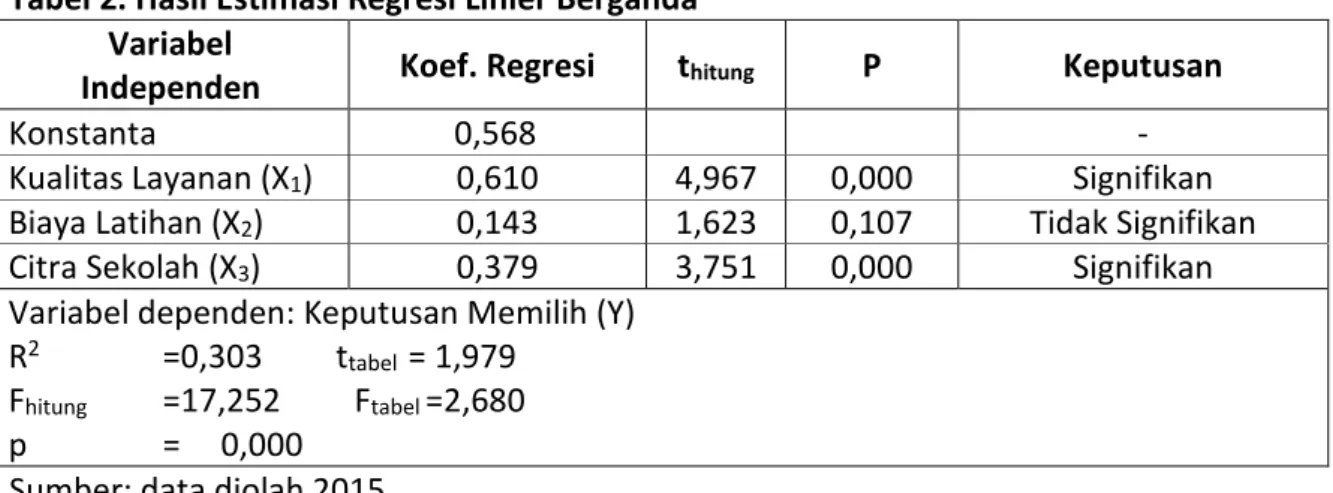 Tabel 2. Hasil Estimasi Regresi Linier Berganda  Variabel 