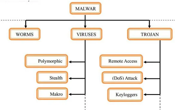 Gambar 1 Diagram Kategori Malware 